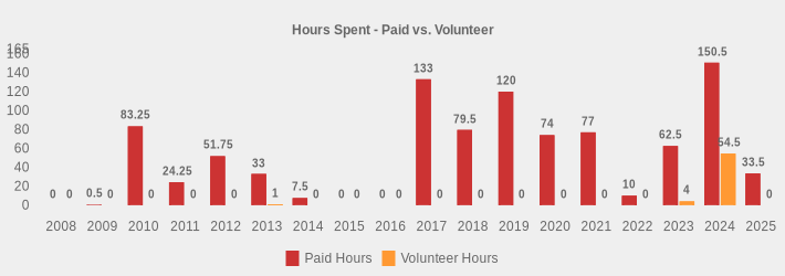 Hours Spent - Paid vs. Volunteer (Paid Hours:2008=0,2009=0.5,2010=83.25,2011=24.25,2012=51.75,2013=33,2014=7.5,2015=0,2016=0,2017=133,2018=79.5,2019=120,2020=74,2021=77,2022=10,2023=62.5,2024=150.5,2025=33.5|Volunteer Hours:2008=0,2009=0,2010=0,2011=0,2012=0,2013=1,2014=0,2015=0,2016=0,2017=0,2018=0,2019=0,2020=0,2021=0,2022=0,2023=4,2024=54.5,2025=0|)